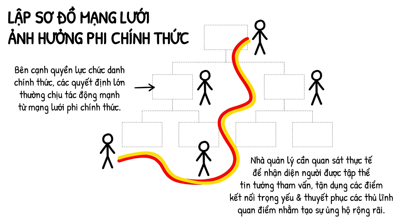 lập sơ đồ mạng lưới ảnh hưởng phi chính thức