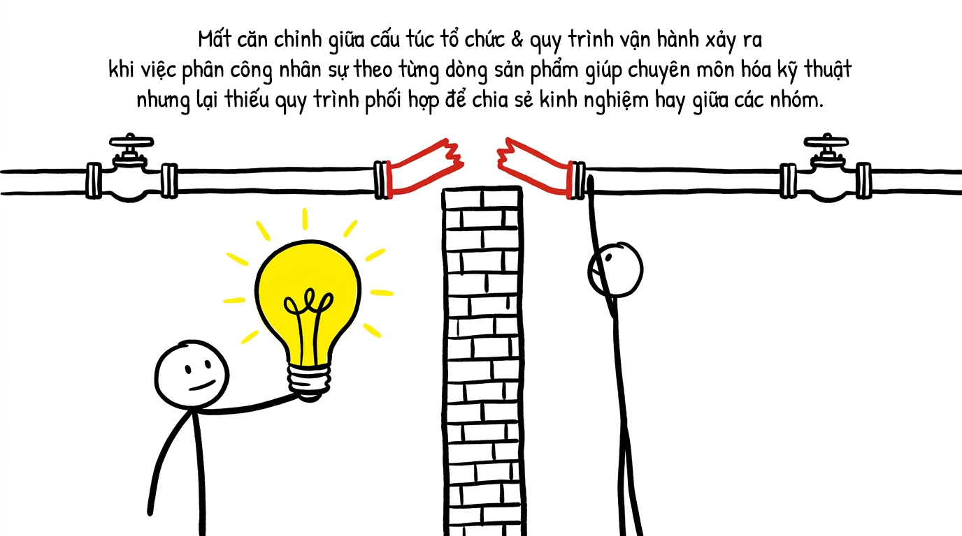 mất căn chỉnh giữa cấu trúc tổ chức và quy trình