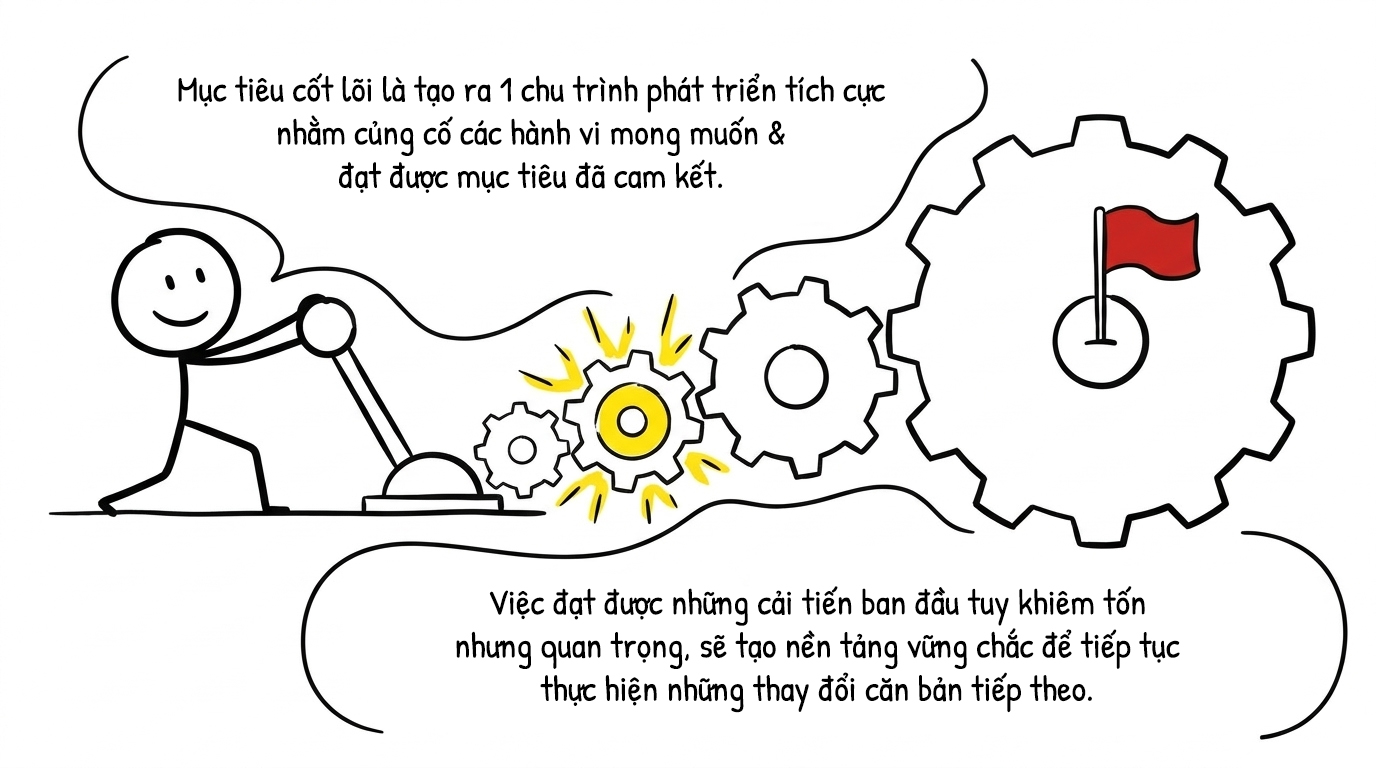 mục tiêu cốt lõi