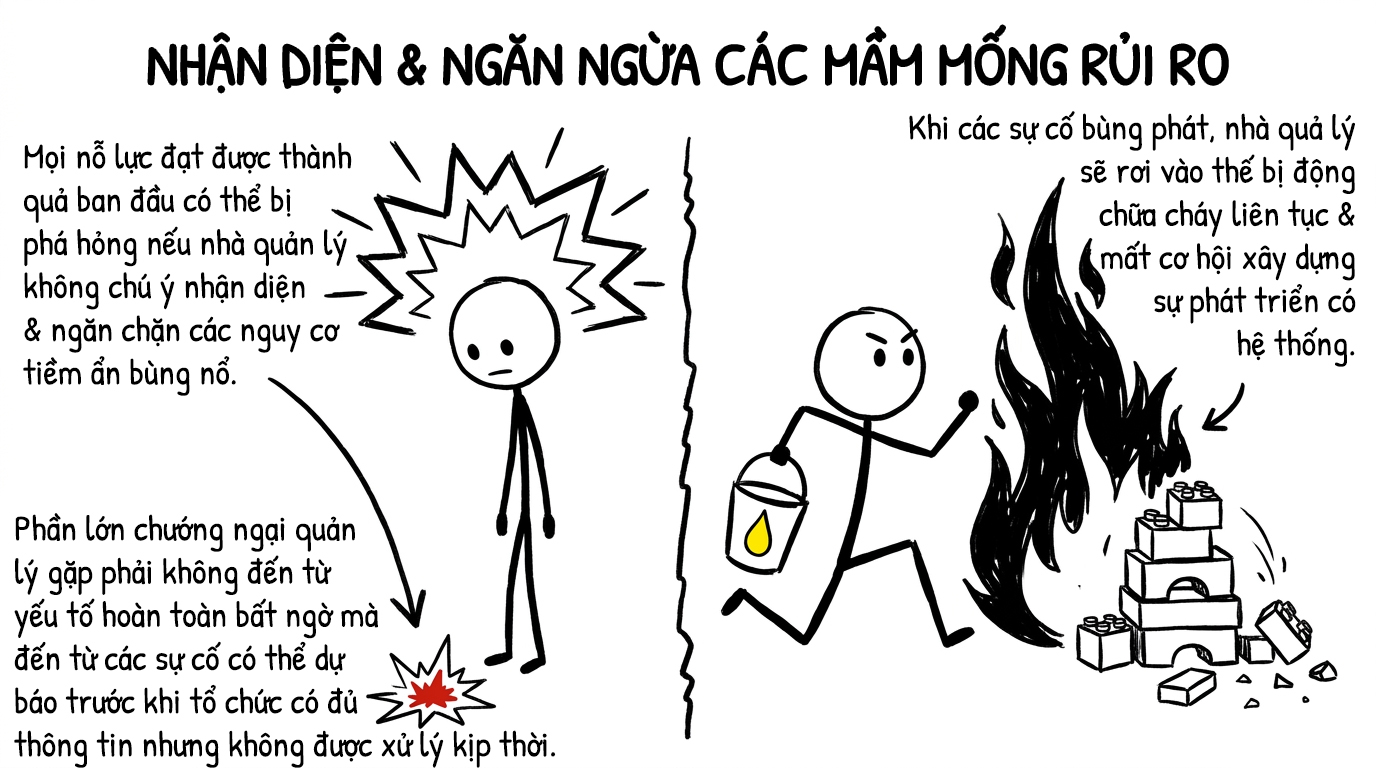 nhận diện và ngăn ngừa các mầm mống rủi ro