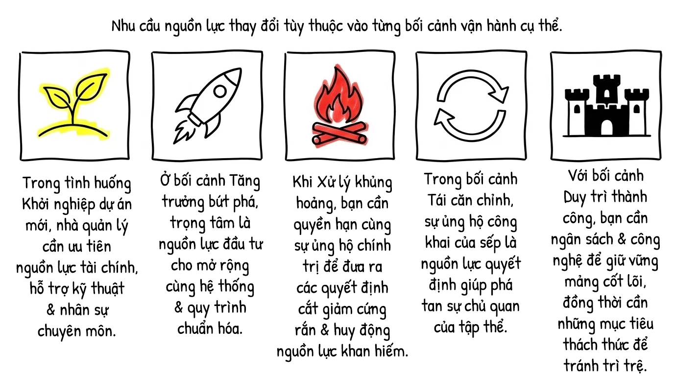 nhu cầu nguồn lực thay đổi
