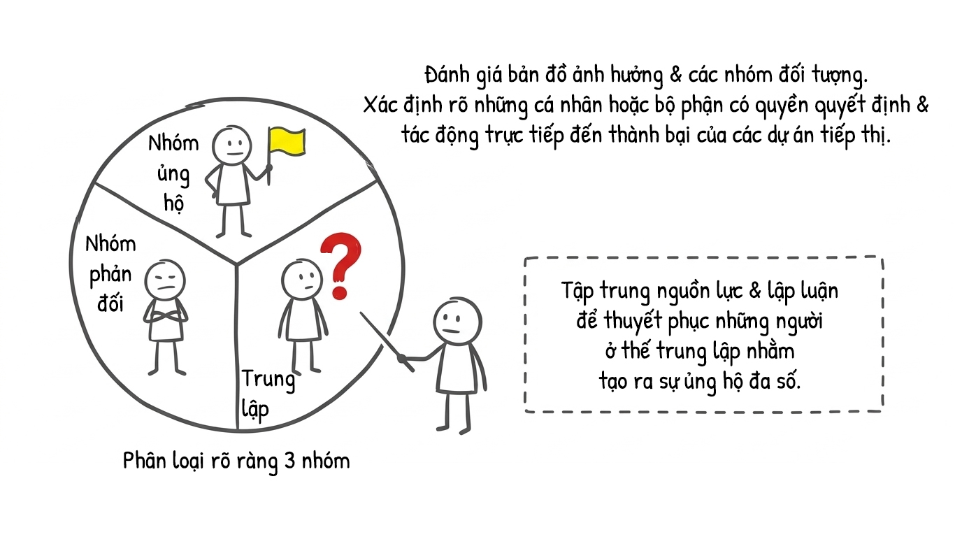 phân loại rõ ràng 3 nhóm