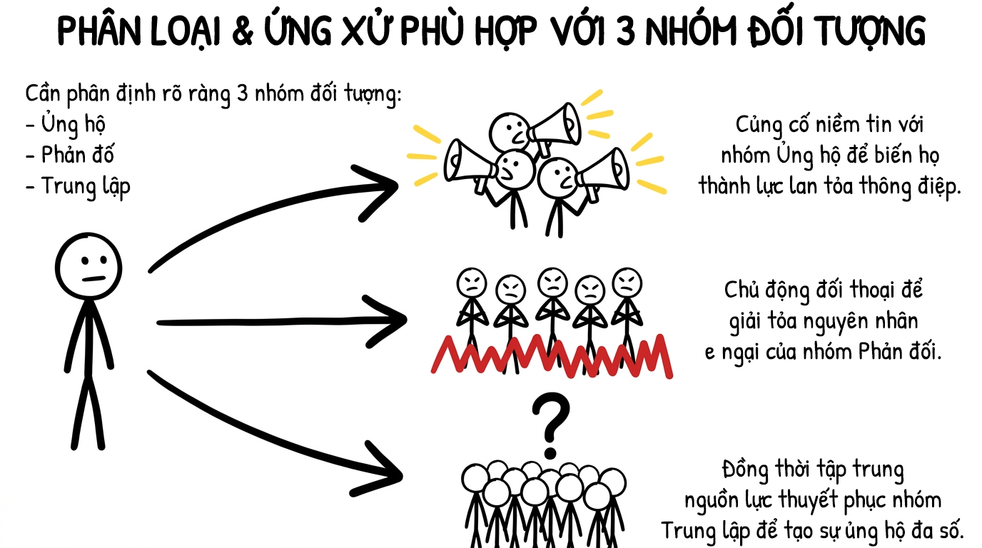 phân loại và ứng xử phù hợp với 3 nhóm đối tượng