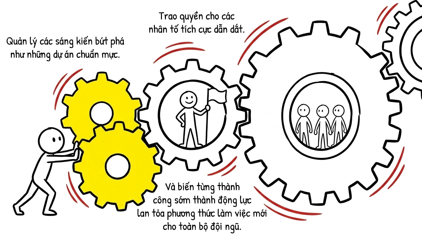 quản lý các sáng kiến bứt phá