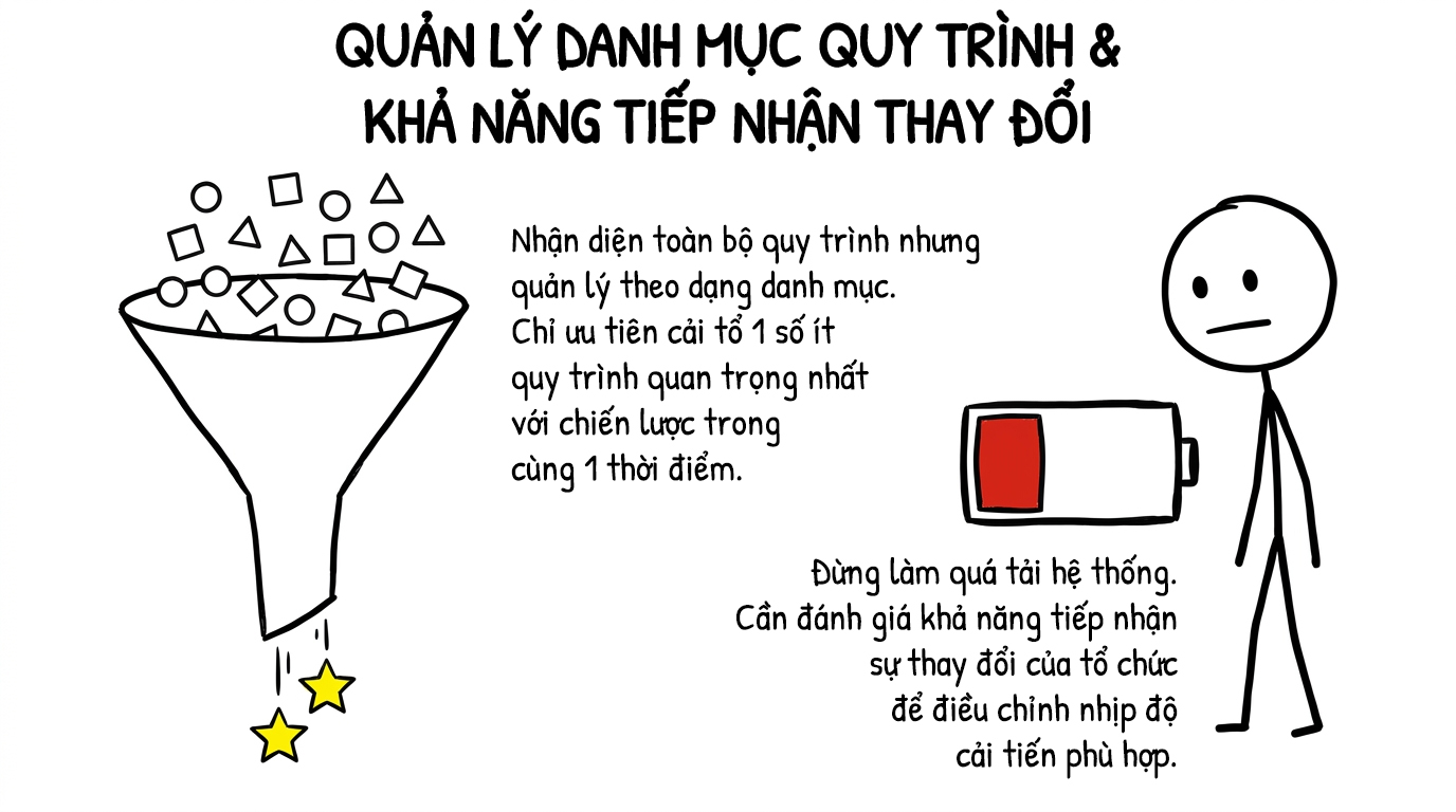 quản lý danh mục quy trình và khả năng tiếp nhận thay đổi