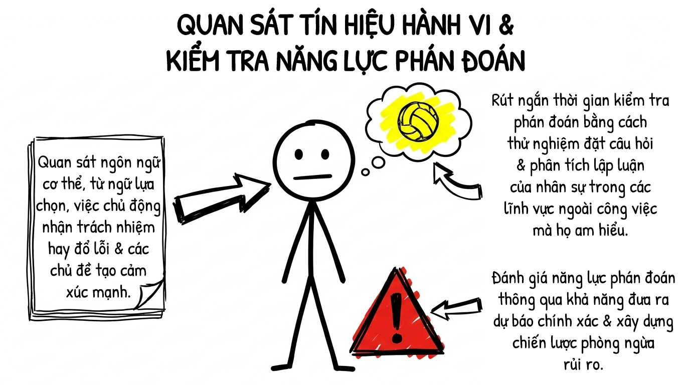 quan sát tín hiệu hành vi và kiểm tra năng lực phán đoán