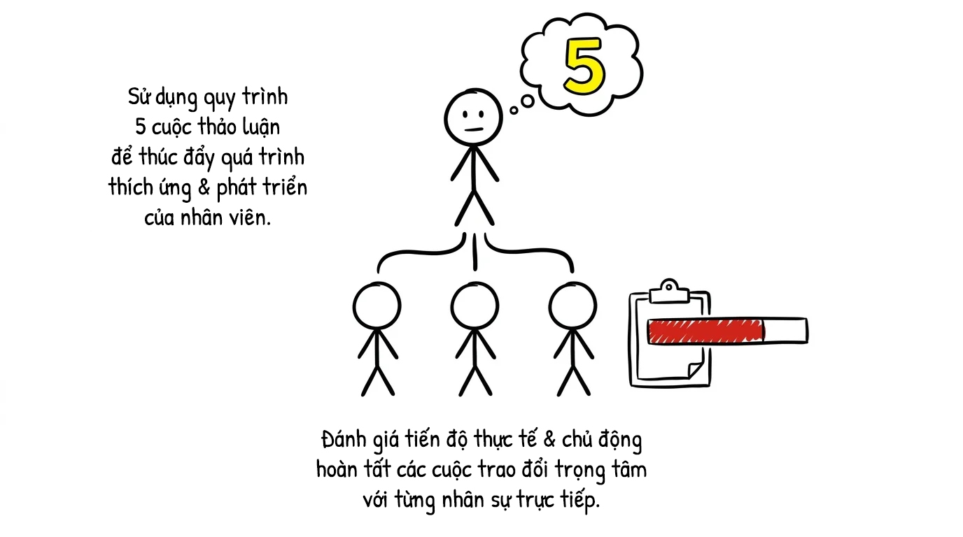 sử dụng quy trình 5 cuộc thảo luận