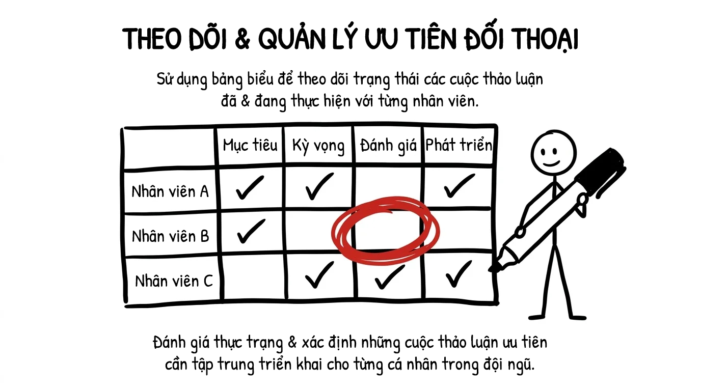 theo dõi và quản lý ưu tiên đối thoại