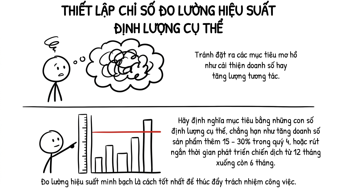thiết lập chỉ số đo lường hiệu suất định lượng cụ thể