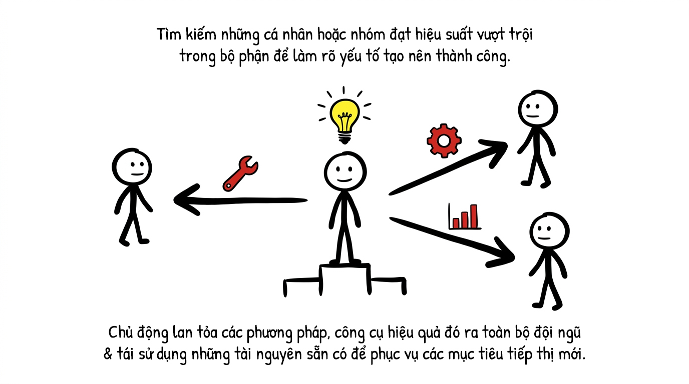 tìm những cá nhân hoặc nhóm đạt hiệu suất vượt trội