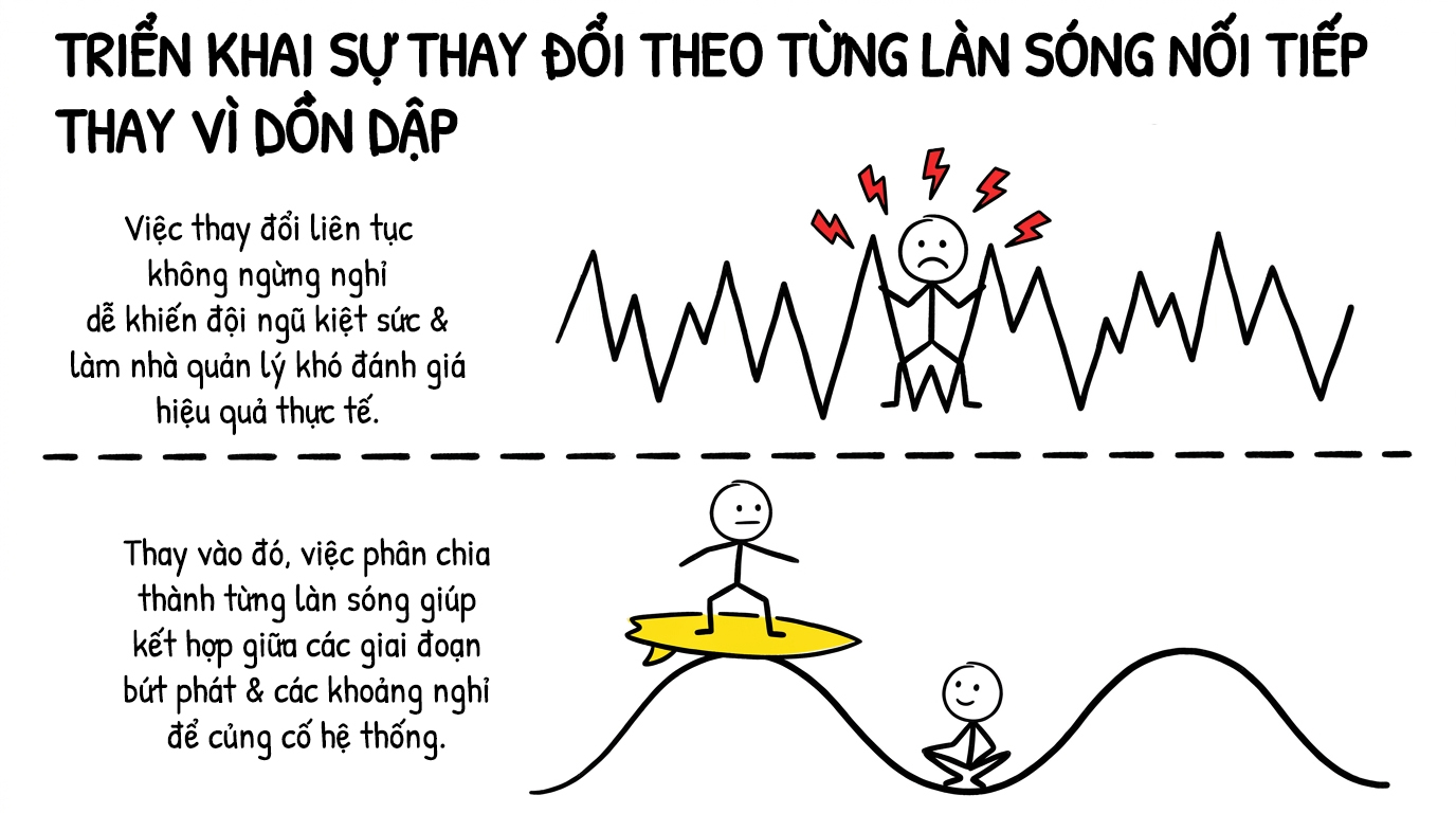 triển khai sự thay đổi theo từng làn sóng nối tiếp