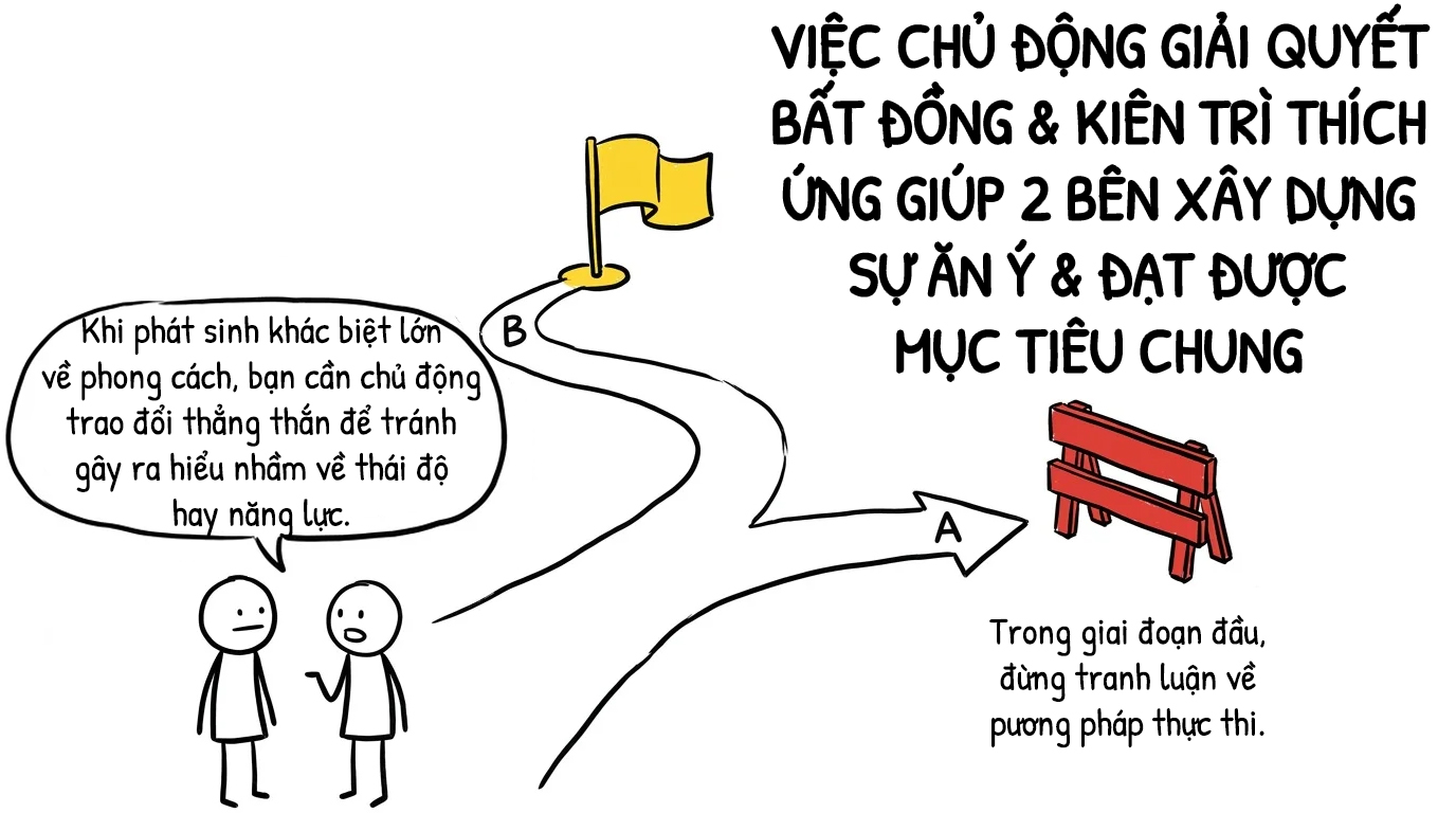 việc chủ động giải quyết bất đồng và kiên trì thích ứng
