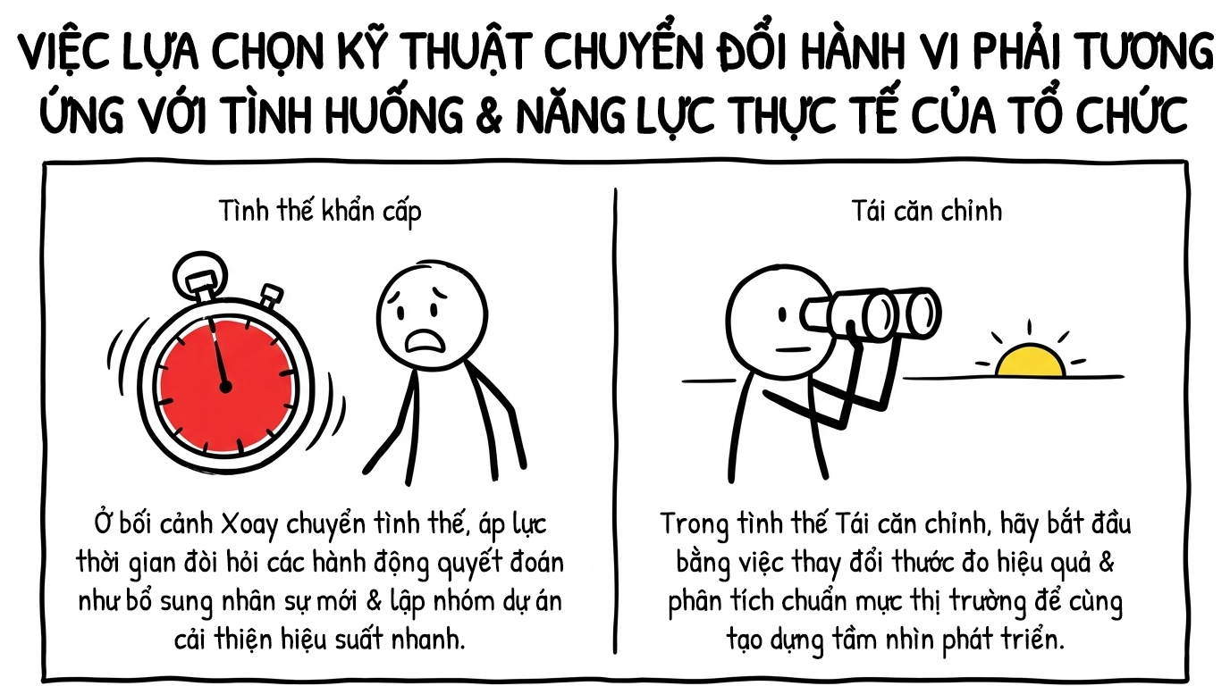 việc lựa chọn kỹ thuật chuyển đổi hành vi