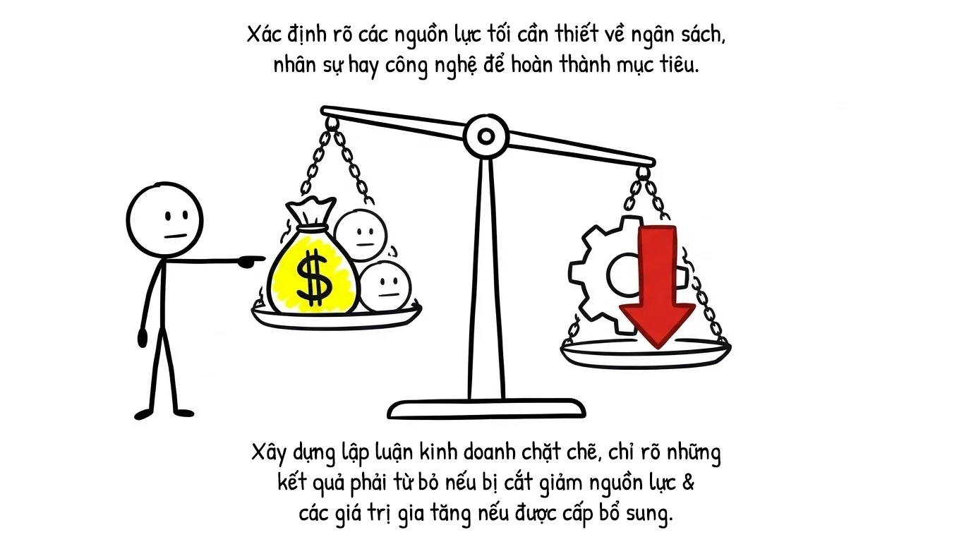 xác định rõ các nguồn lực tối cần thiết