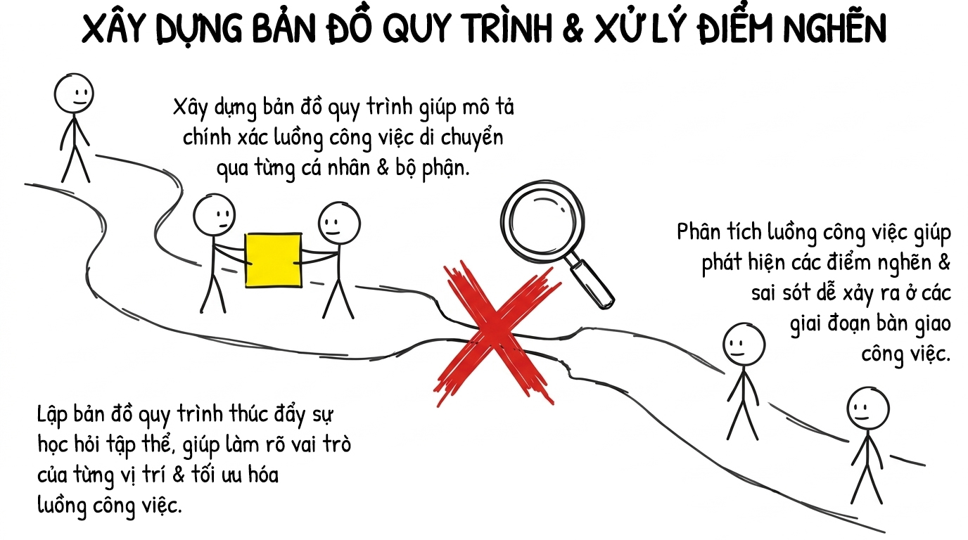 xây dựng bản đồ quy trình và xử lý điểm nghẽn