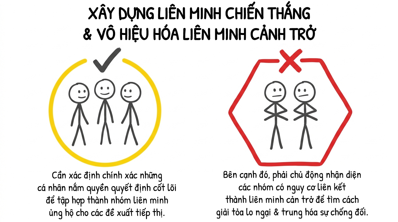 xây dựng liên minh chiến thắng và vô hiệu hóa liên minh cản trở